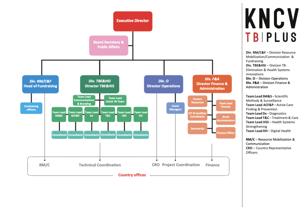 KNCV Organizational Chart (no names)